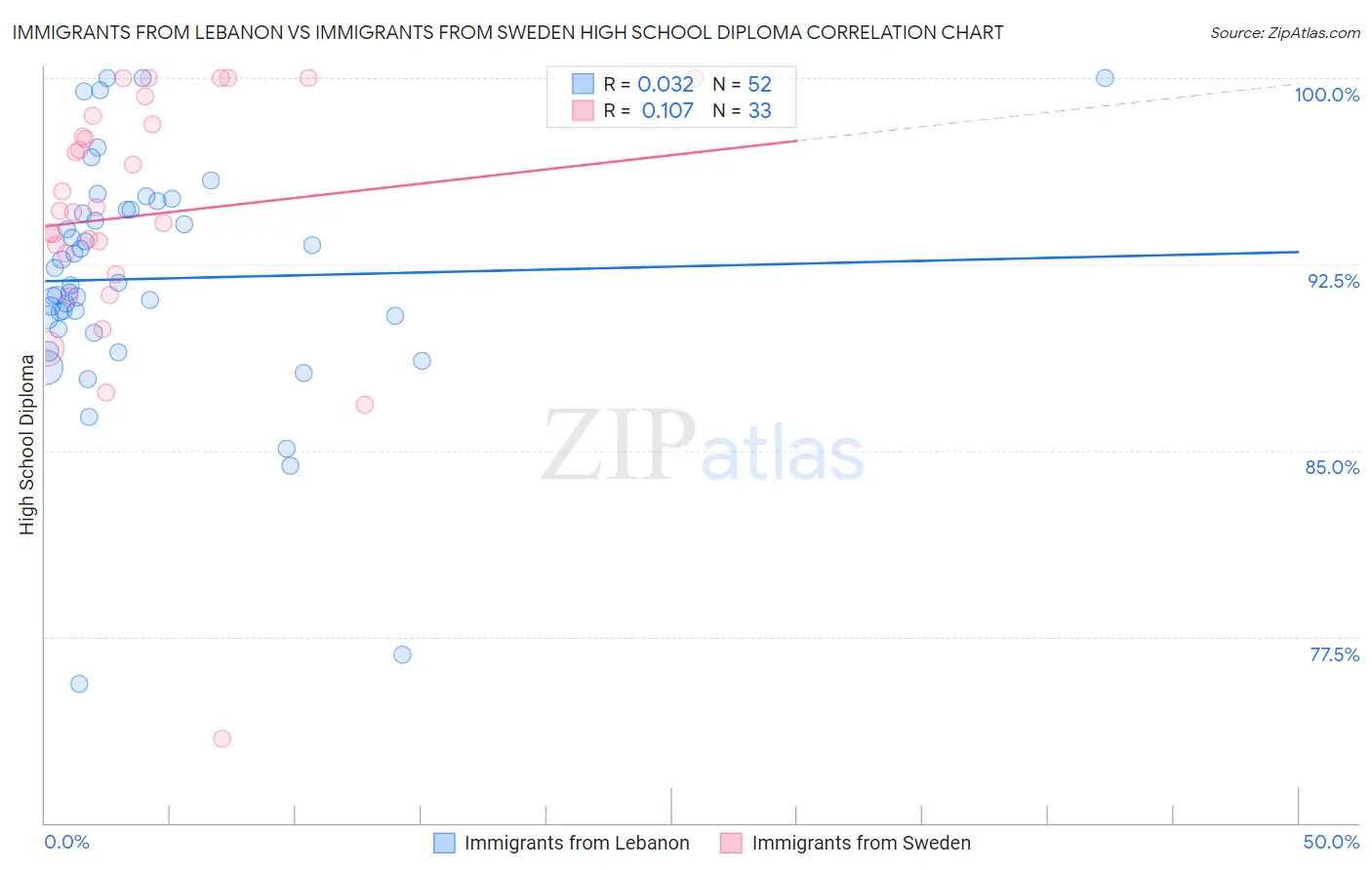 Immigrants from Lebanon vs Immigrants from Sweden High School Diploma