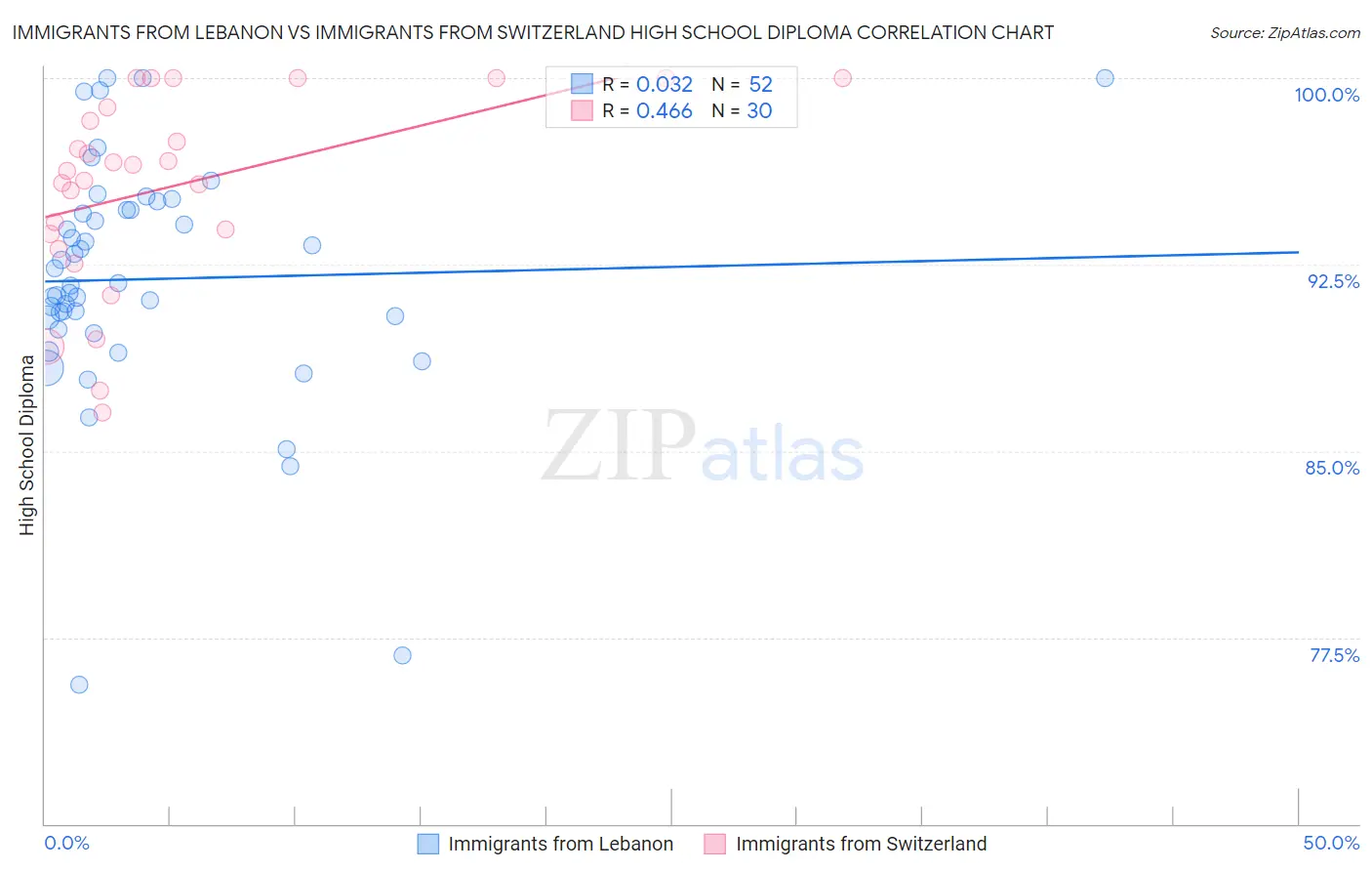 Immigrants from Lebanon vs Immigrants from Switzerland High School Diploma