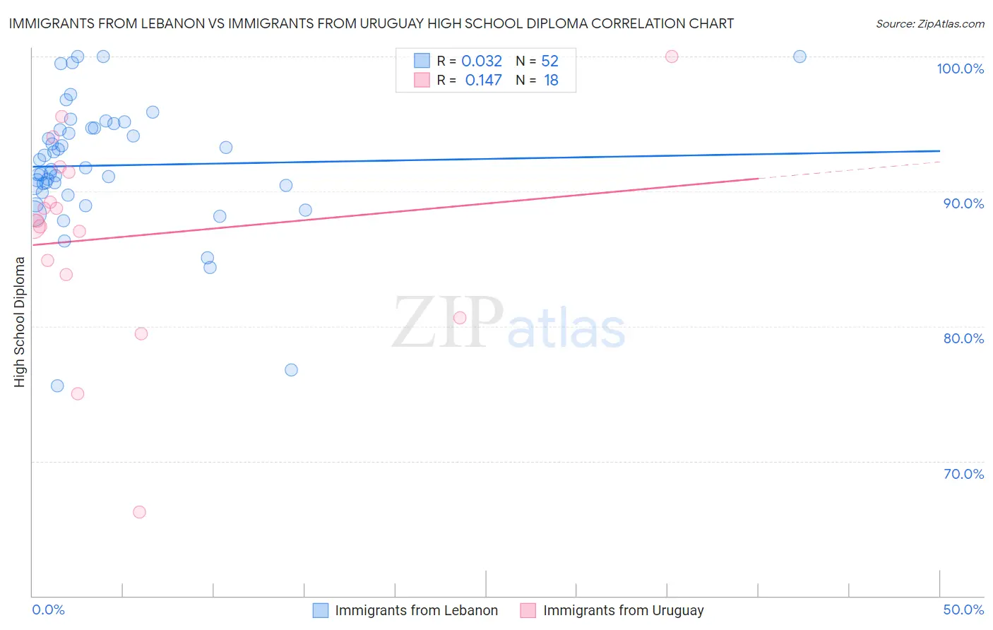 Immigrants from Lebanon vs Immigrants from Uruguay High School Diploma