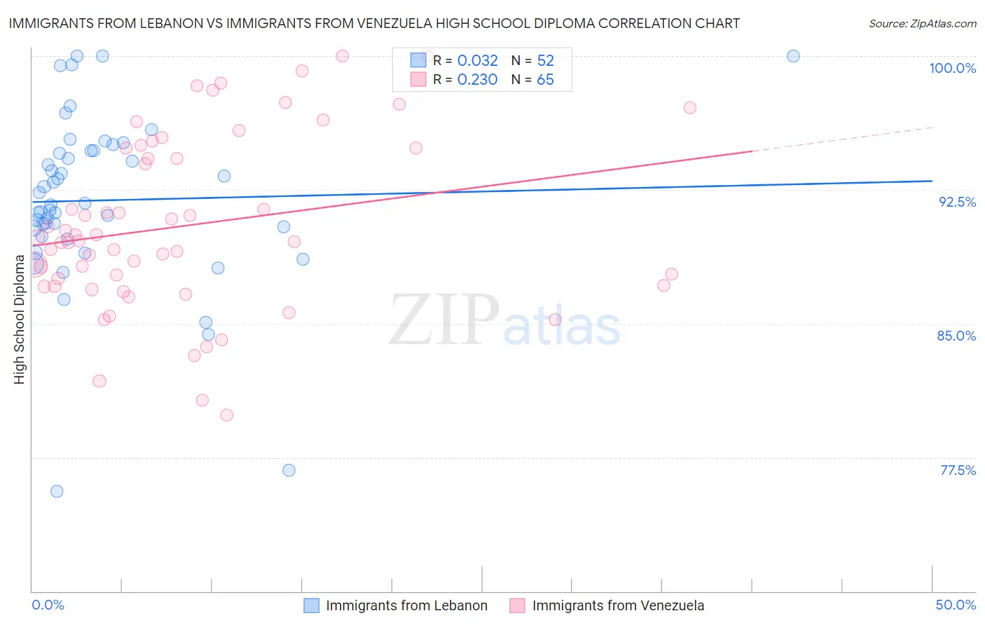 Immigrants from Lebanon vs Immigrants from Venezuela High School Diploma