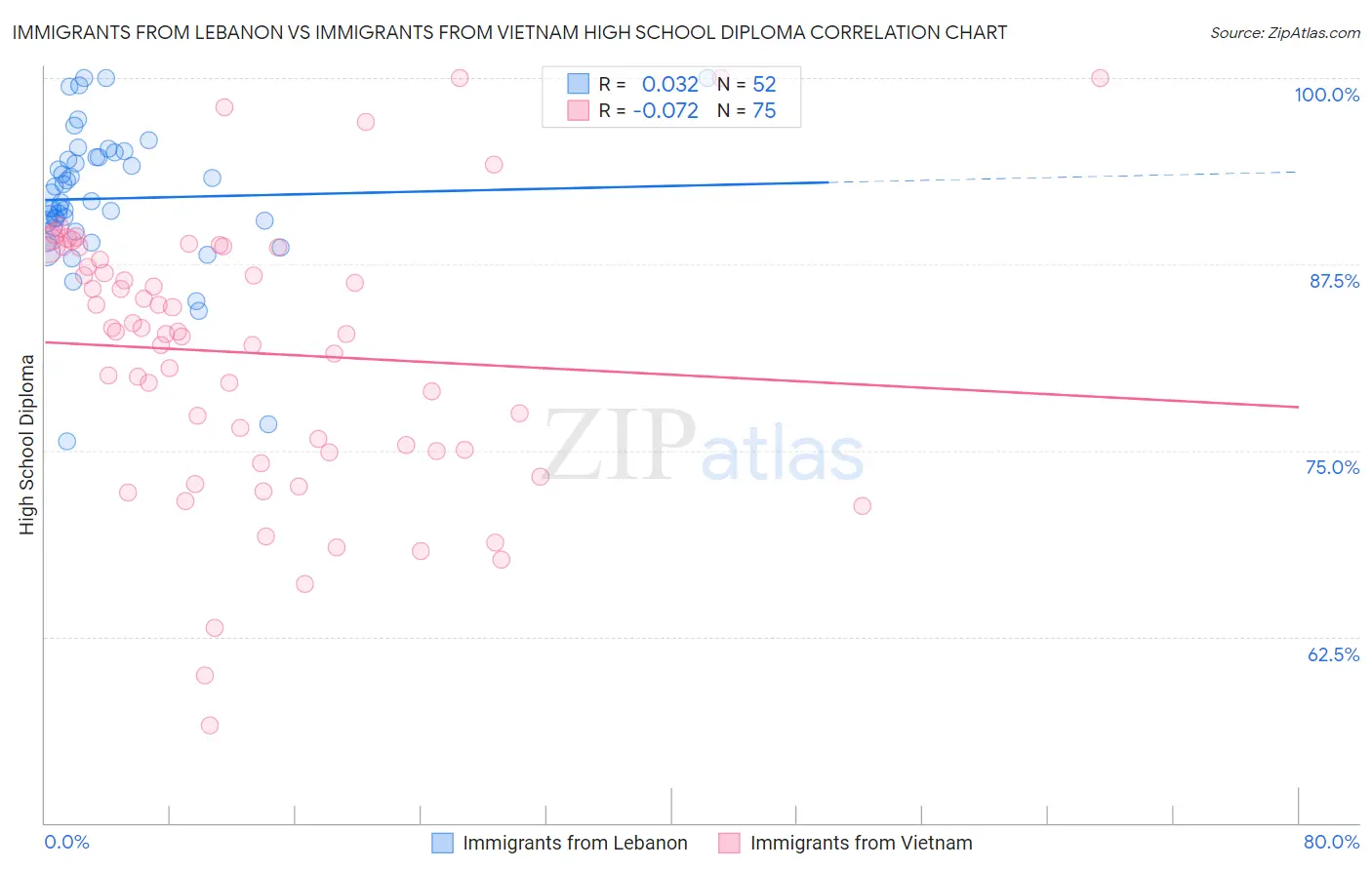 Immigrants from Lebanon vs Immigrants from Vietnam High School Diploma