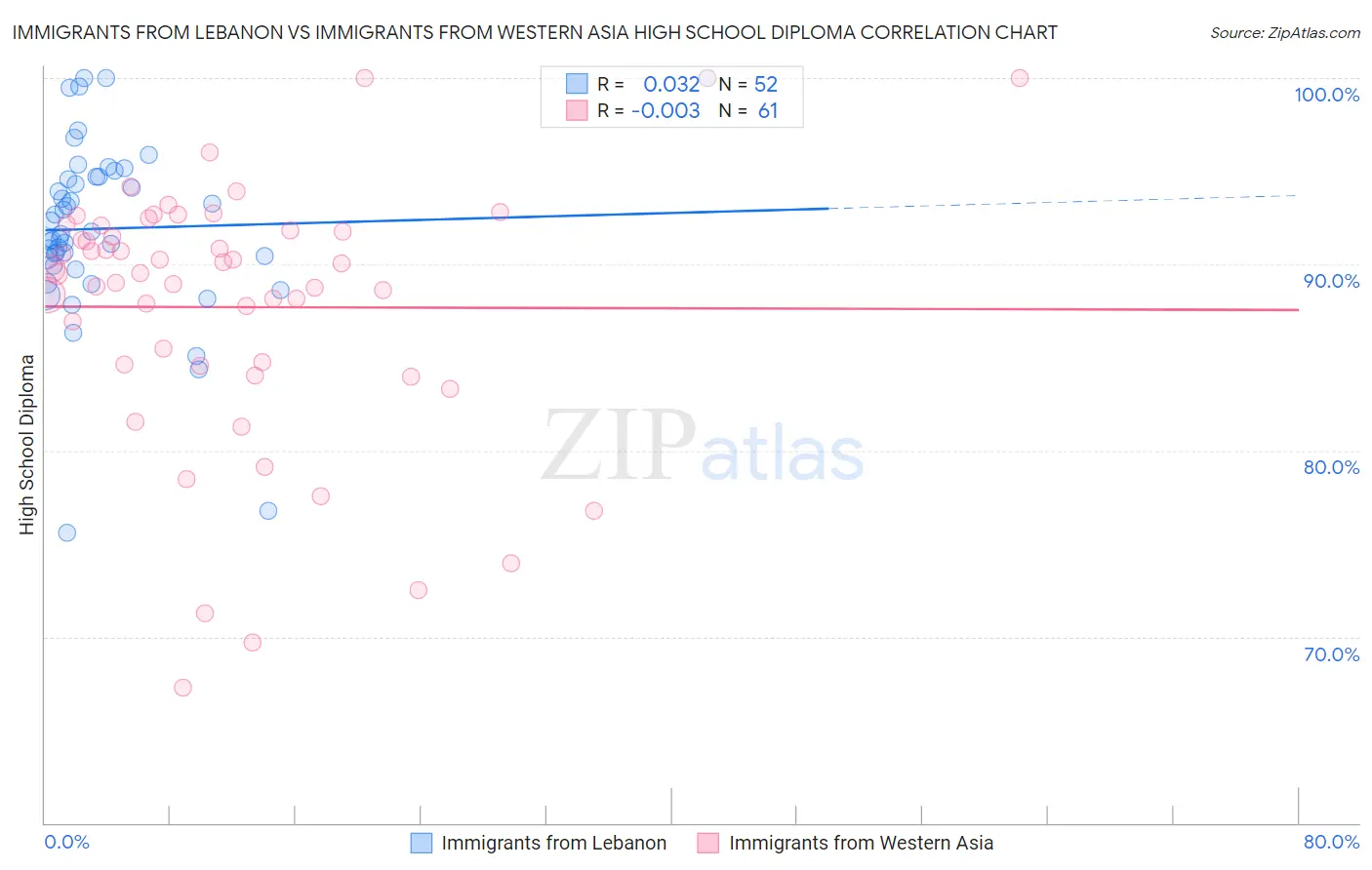 Immigrants from Lebanon vs Immigrants from Western Asia High School Diploma
