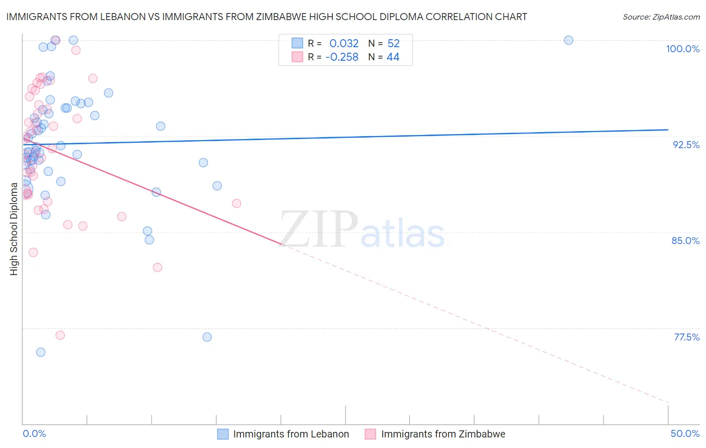 Immigrants from Lebanon vs Immigrants from Zimbabwe High School Diploma