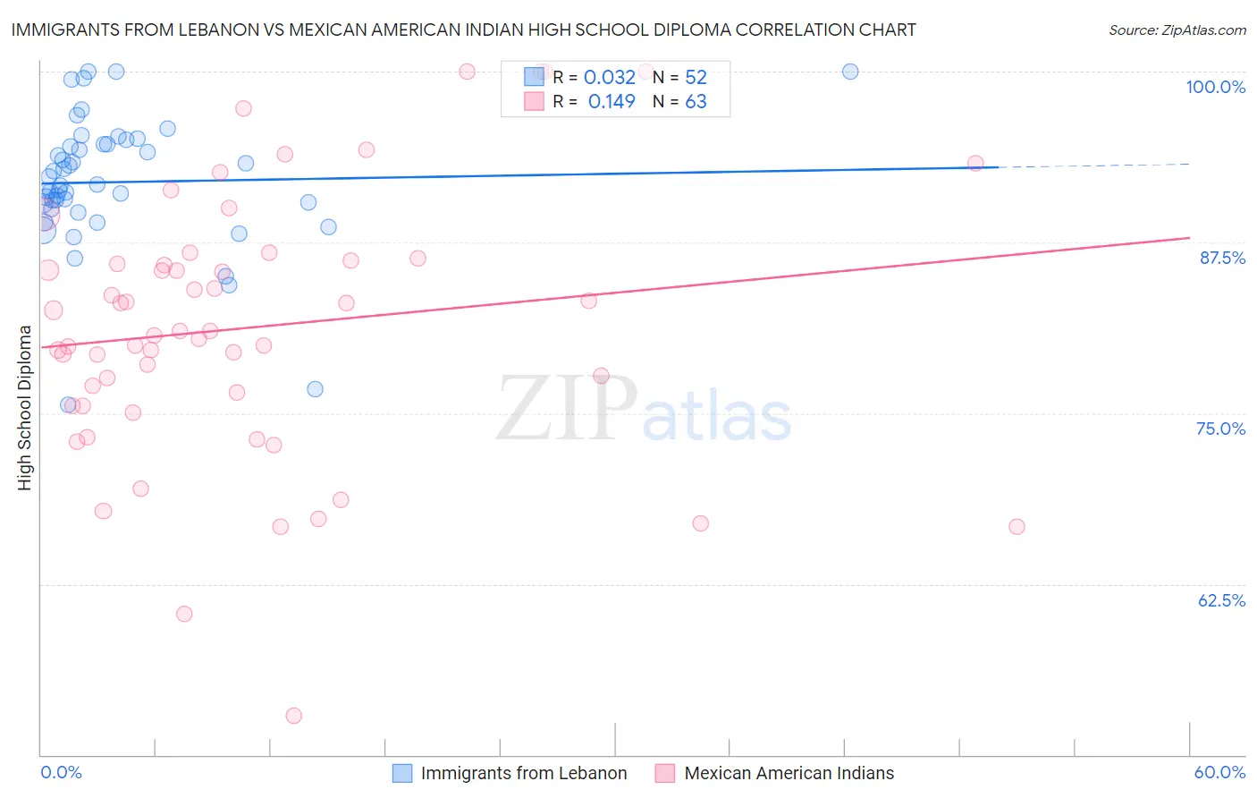 Immigrants from Lebanon vs Mexican American Indian High School Diploma