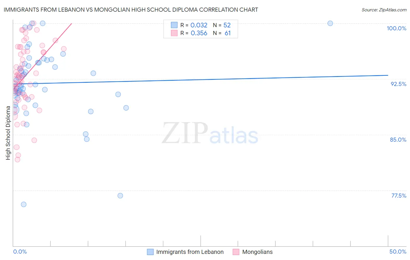 Immigrants from Lebanon vs Mongolian High School Diploma