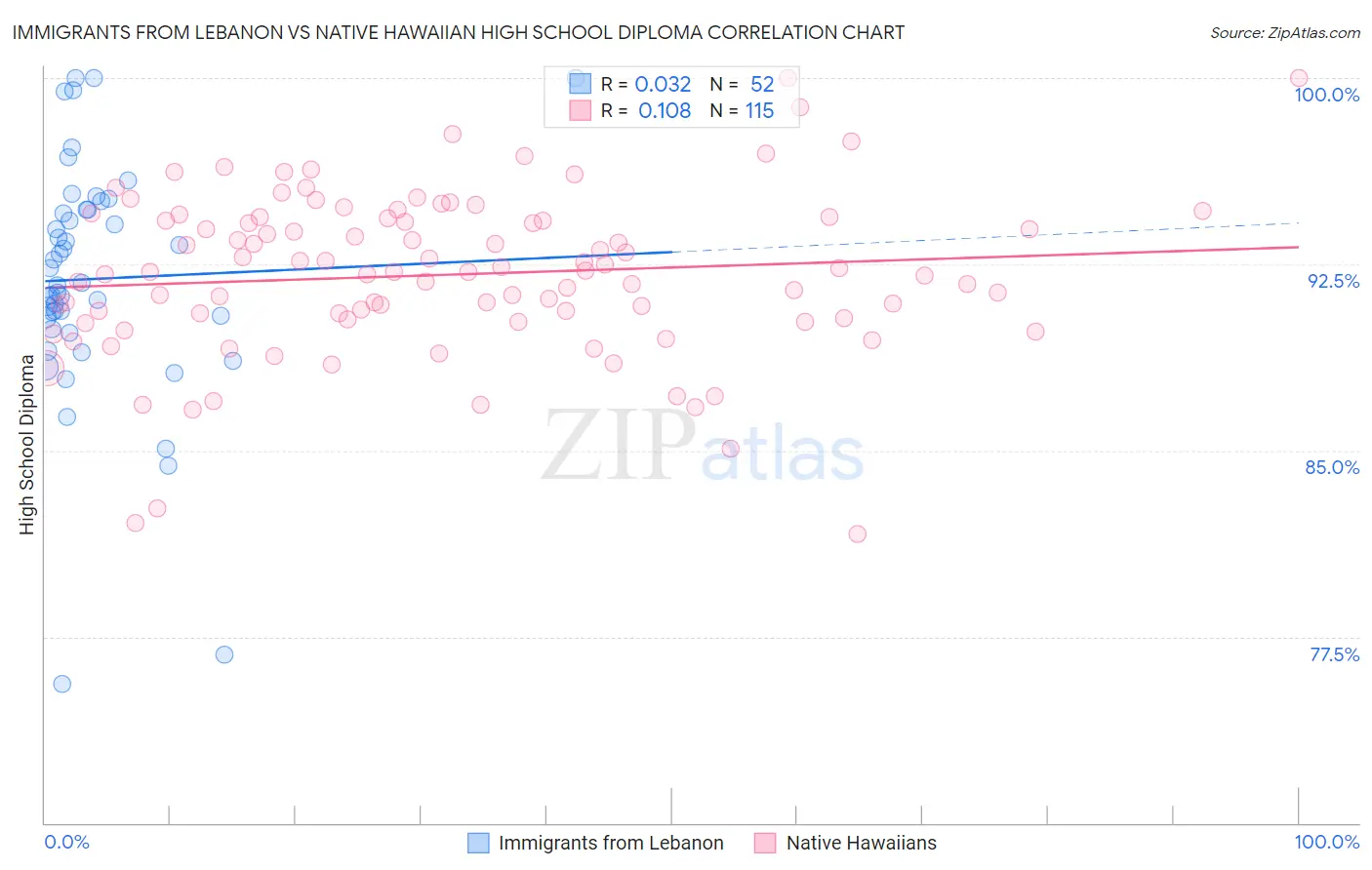 Immigrants from Lebanon vs Native Hawaiian High School Diploma