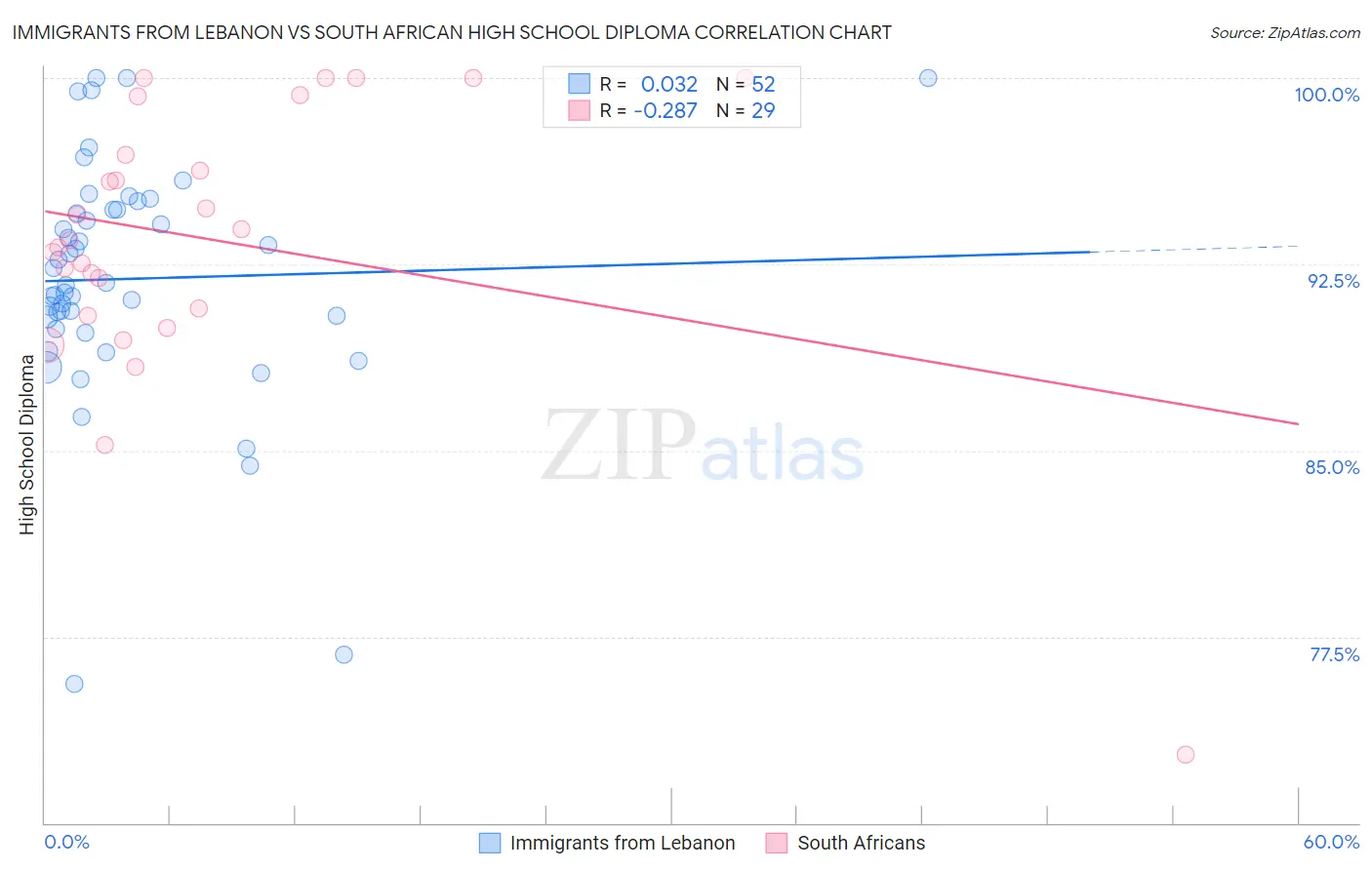 Immigrants from Lebanon vs South African High School Diploma