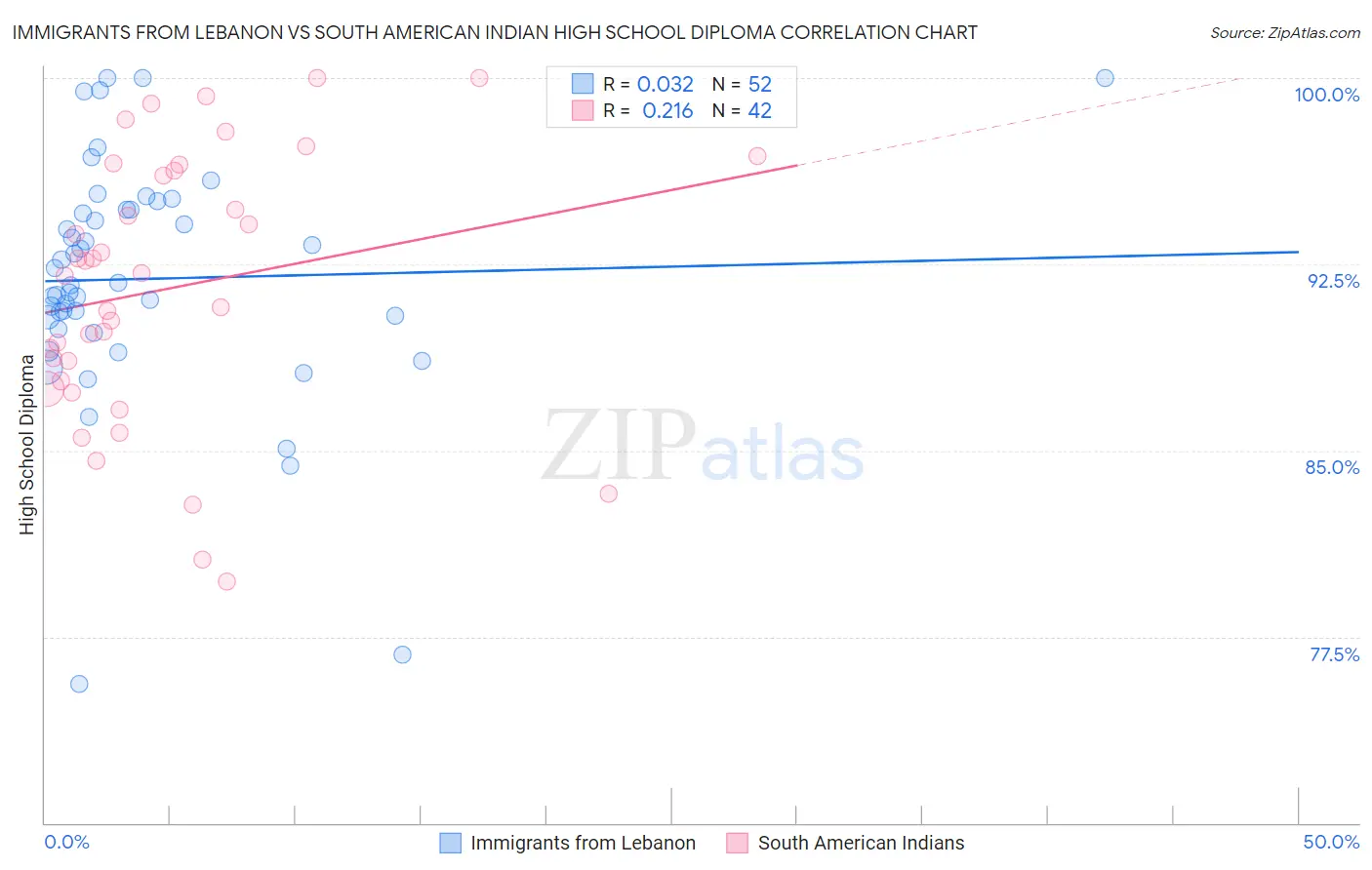 Immigrants from Lebanon vs South American Indian High School Diploma