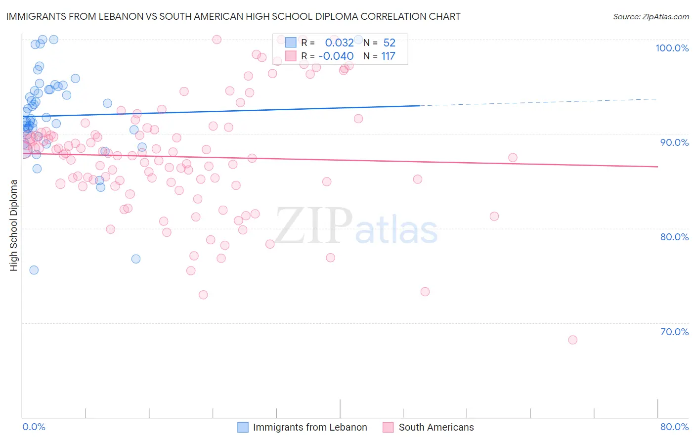 Immigrants from Lebanon vs South American High School Diploma