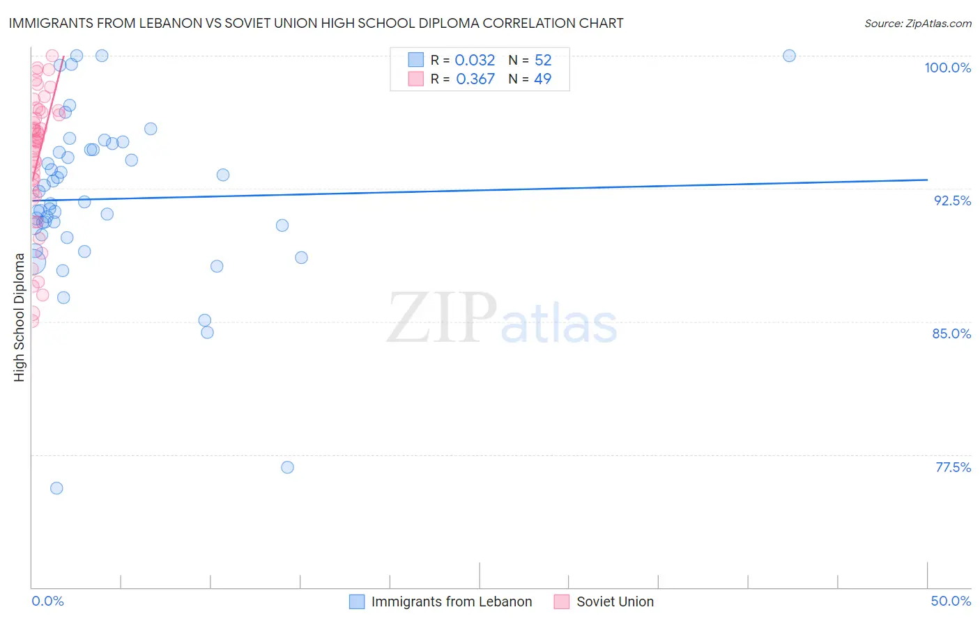 Immigrants from Lebanon vs Soviet Union High School Diploma