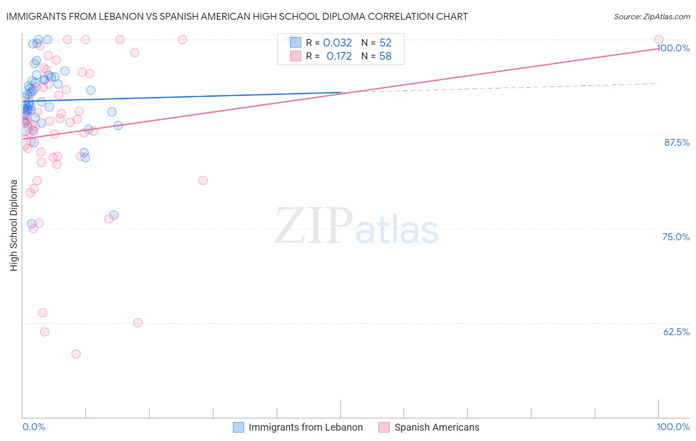 Immigrants from Lebanon vs Spanish American High School Diploma