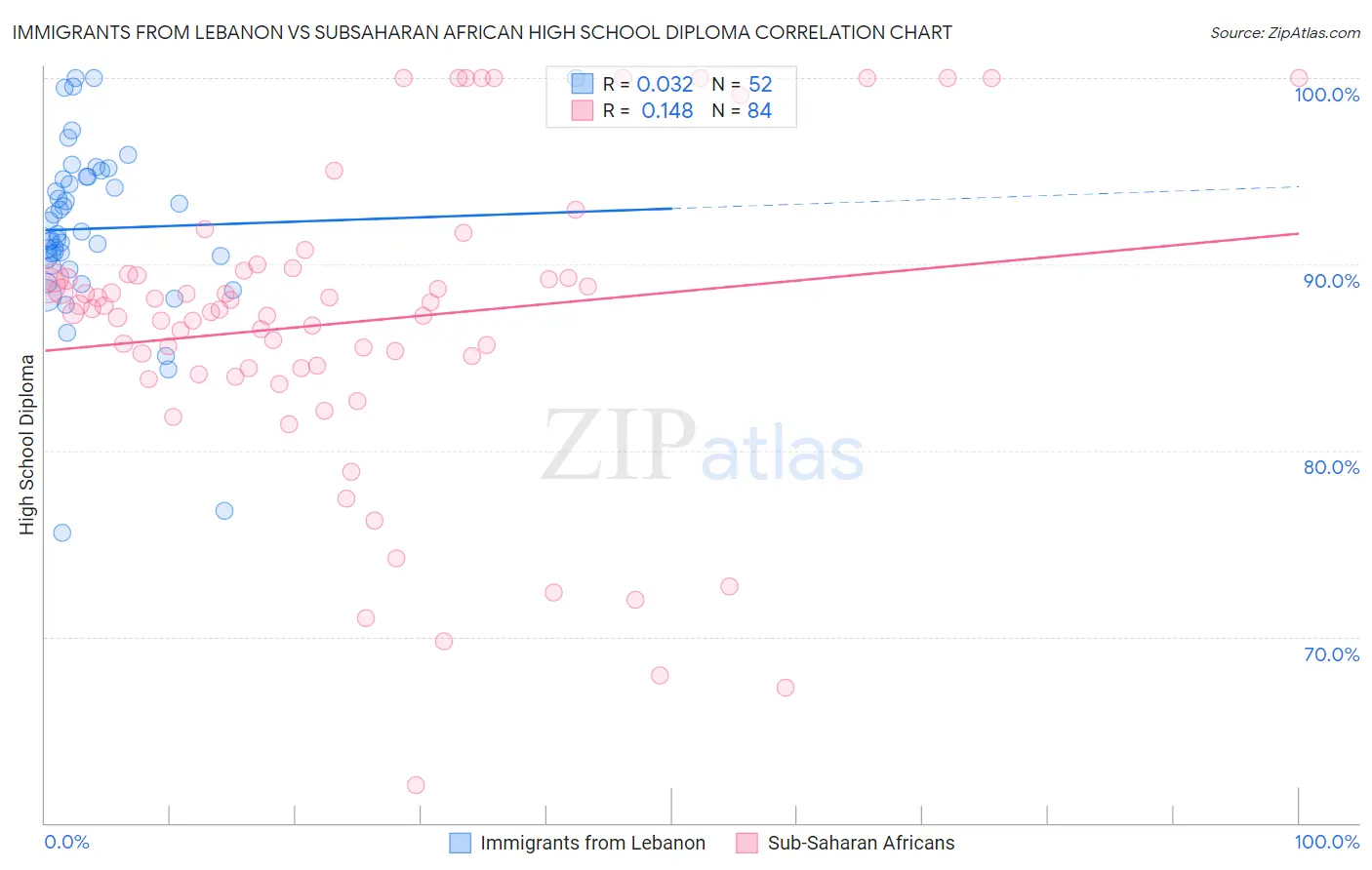 Immigrants from Lebanon vs Subsaharan African High School Diploma