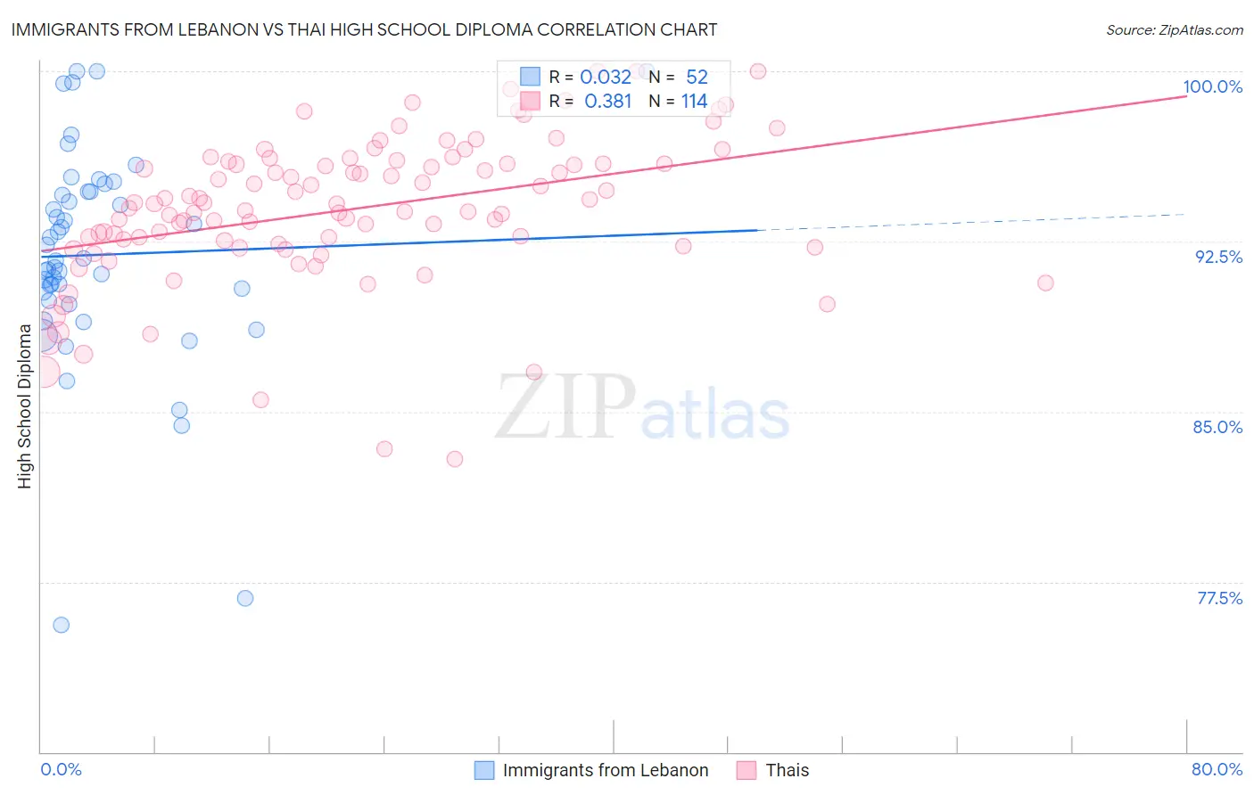 Immigrants from Lebanon vs Thai High School Diploma