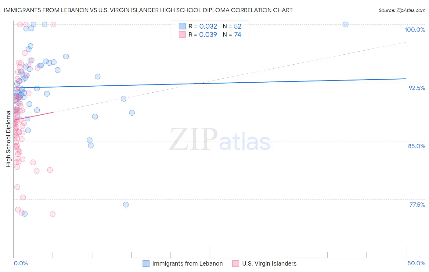 Immigrants from Lebanon vs U.S. Virgin Islander High School Diploma