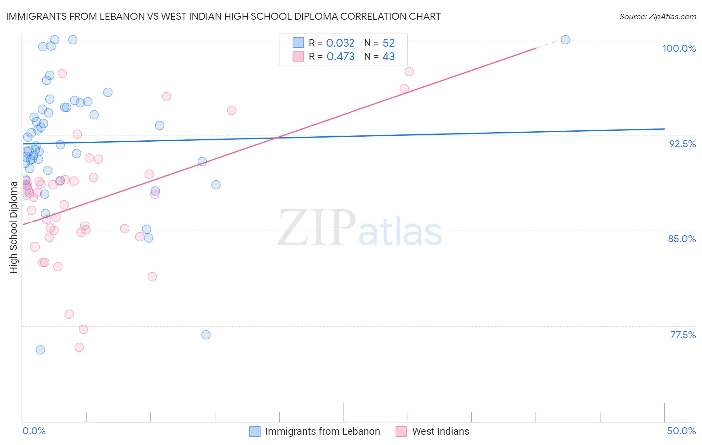 Immigrants from Lebanon vs West Indian High School Diploma