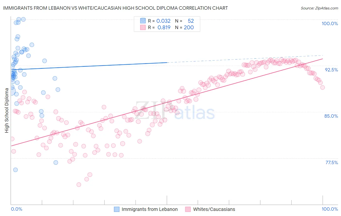 Immigrants from Lebanon vs White/Caucasian High School Diploma