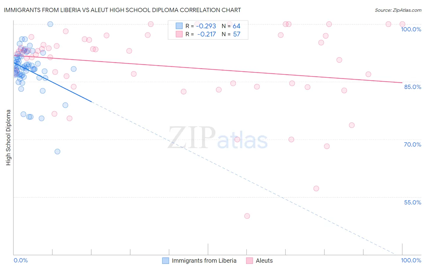 Immigrants from Liberia vs Aleut High School Diploma