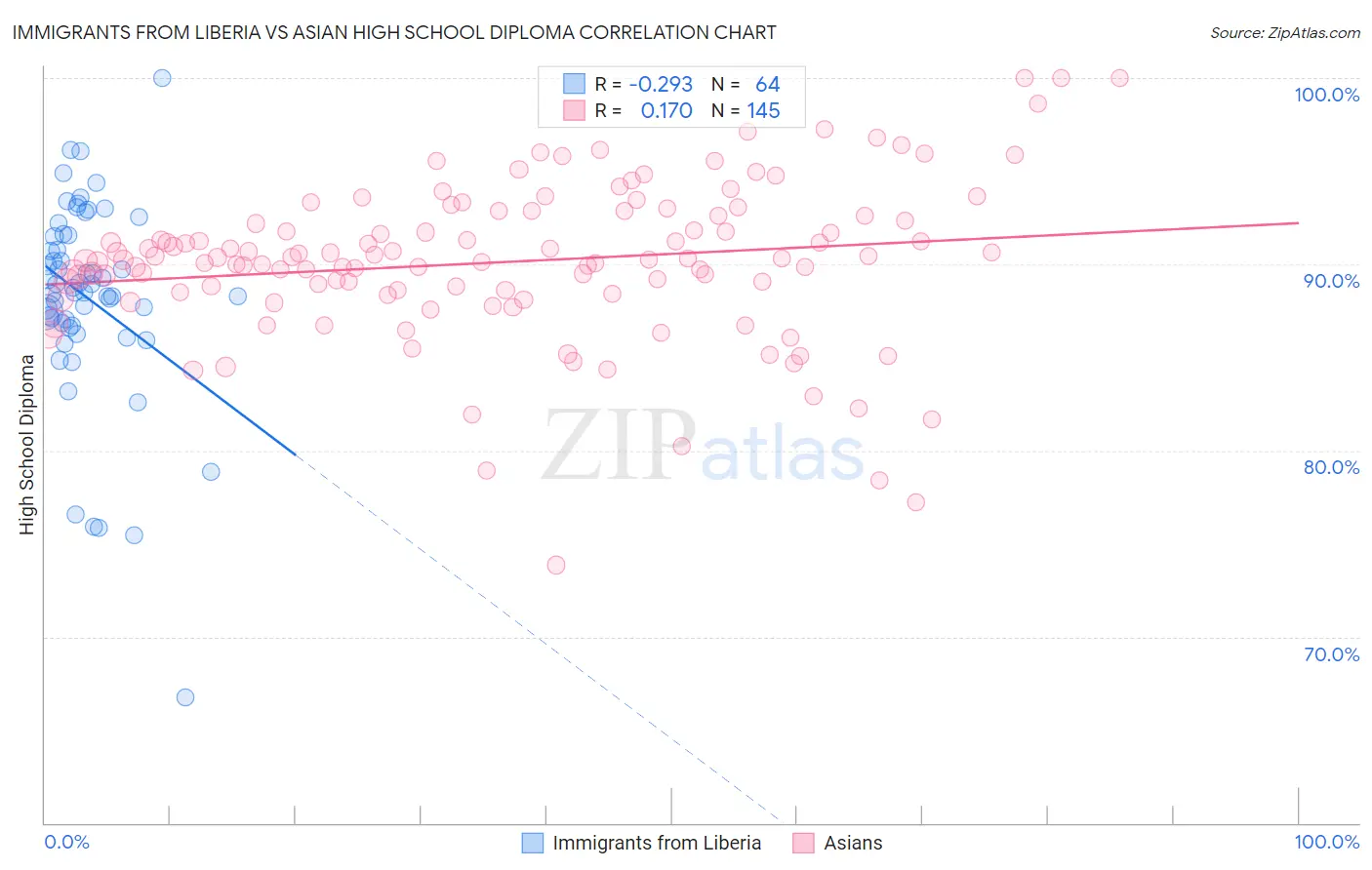 Immigrants from Liberia vs Asian High School Diploma