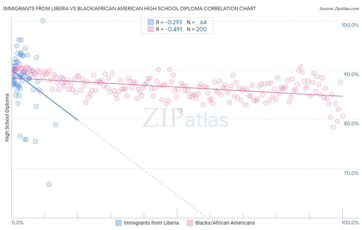 Immigrants from Liberia vs Black/African American High School Diploma