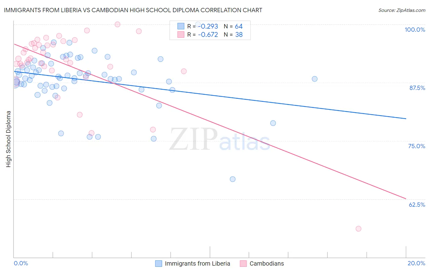 Immigrants from Liberia vs Cambodian High School Diploma