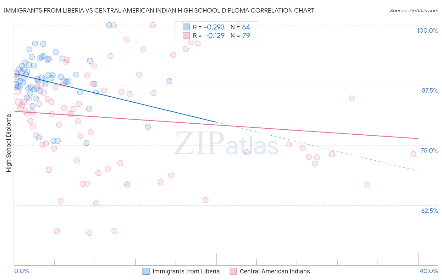 Immigrants from Liberia vs Central American Indian High School Diploma