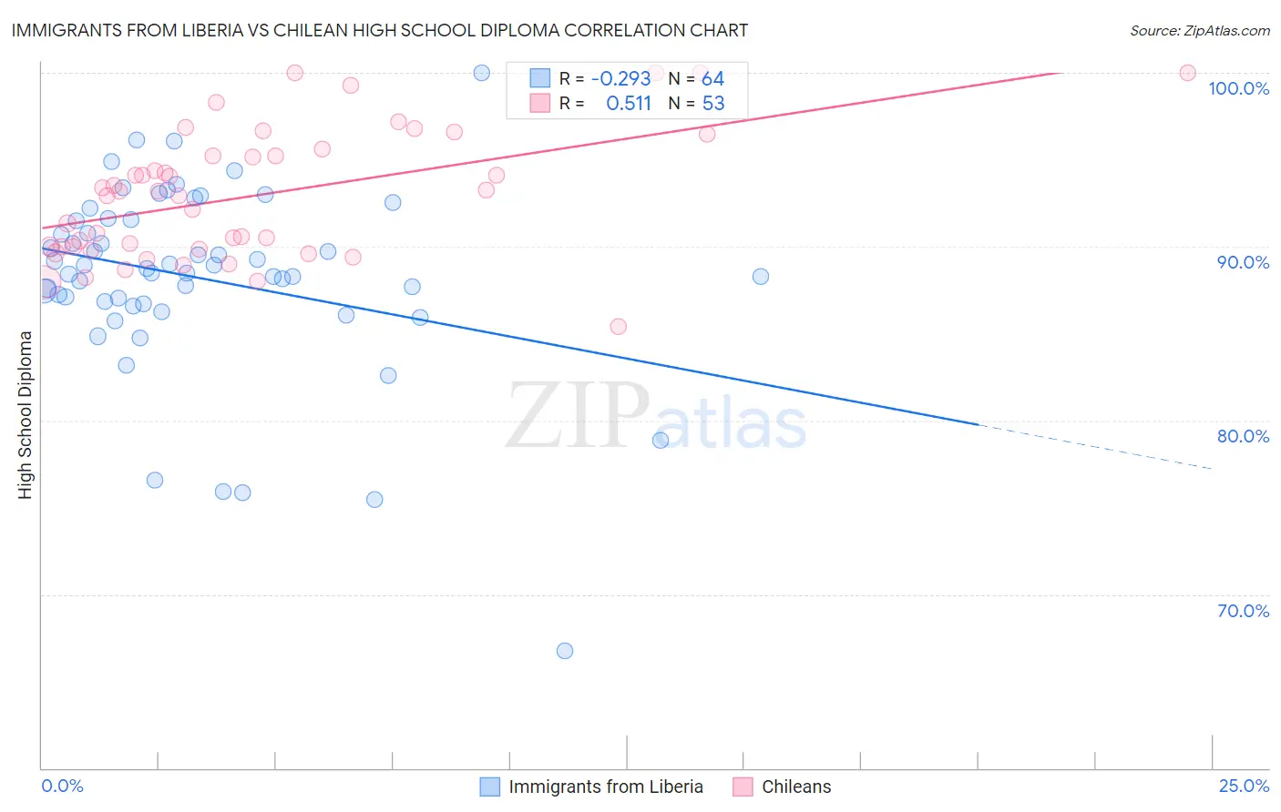 Immigrants from Liberia vs Chilean High School Diploma