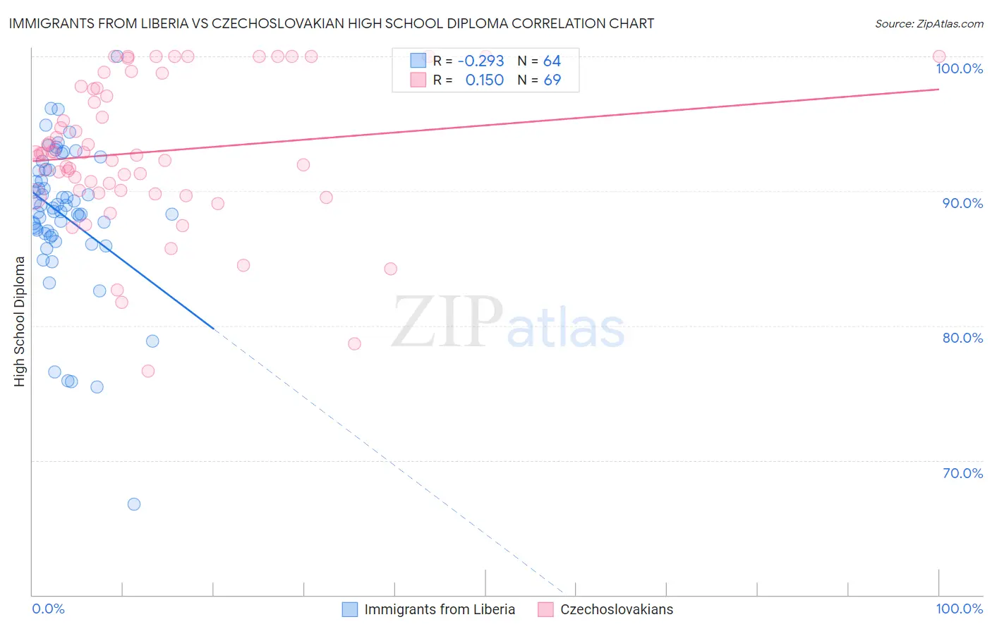Immigrants from Liberia vs Czechoslovakian High School Diploma