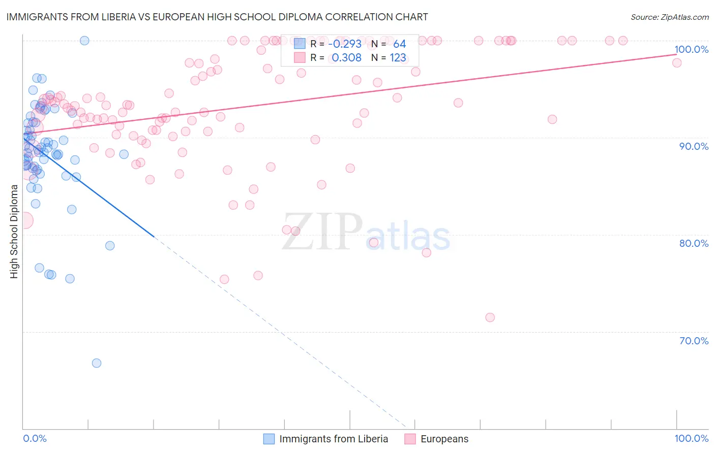 Immigrants from Liberia vs European High School Diploma