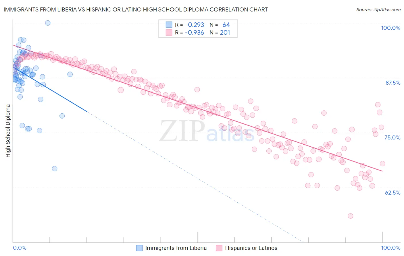 Immigrants from Liberia vs Hispanic or Latino High School Diploma