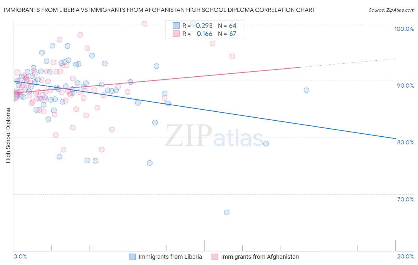 Immigrants from Liberia vs Immigrants from Afghanistan High School Diploma