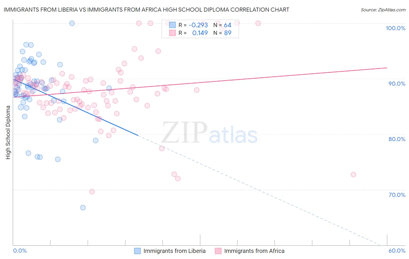Immigrants from Liberia vs Immigrants from Africa High School Diploma