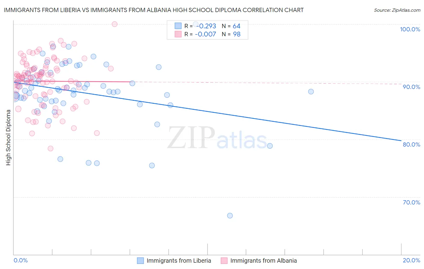 Immigrants from Liberia vs Immigrants from Albania High School Diploma