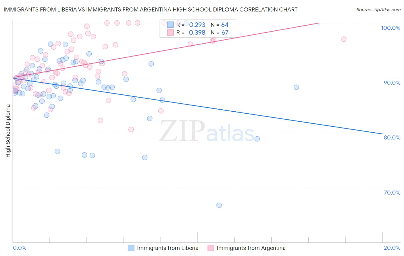 Immigrants from Liberia vs Immigrants from Argentina High School Diploma