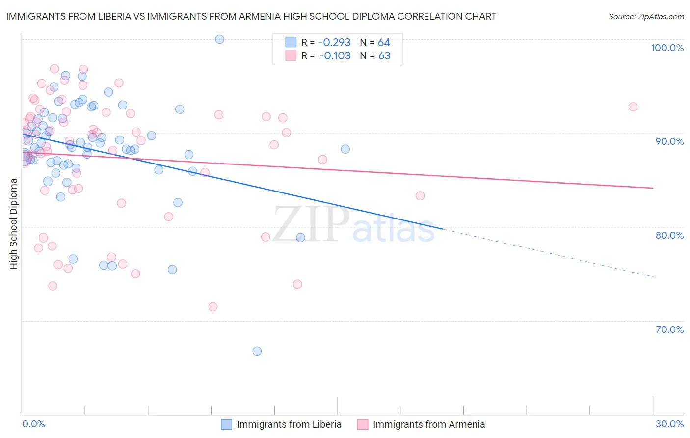 Immigrants from Liberia vs Immigrants from Armenia High School Diploma