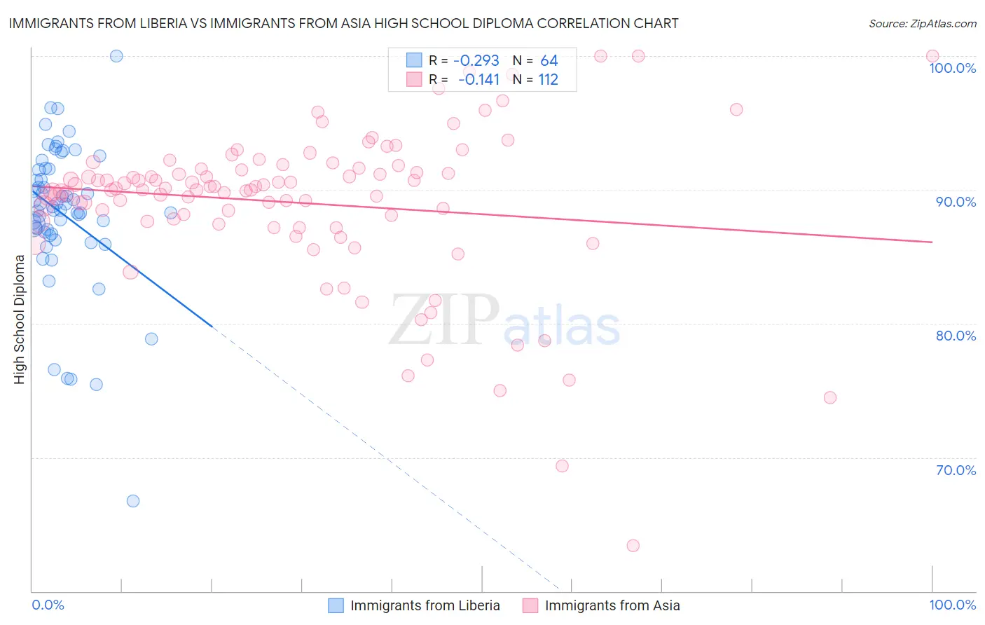 Immigrants from Liberia vs Immigrants from Asia High School Diploma