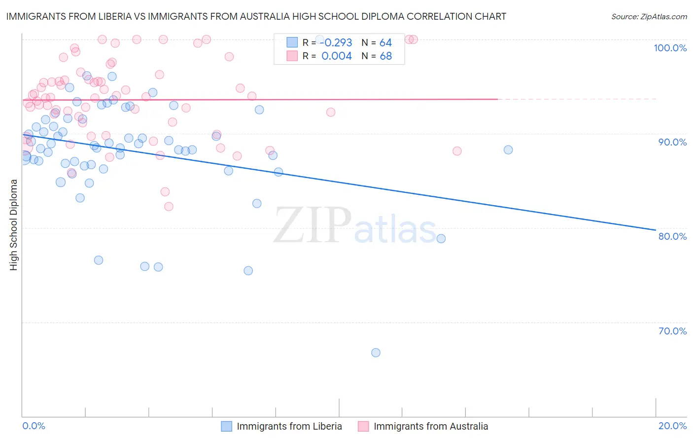 Immigrants from Liberia vs Immigrants from Australia High School Diploma
