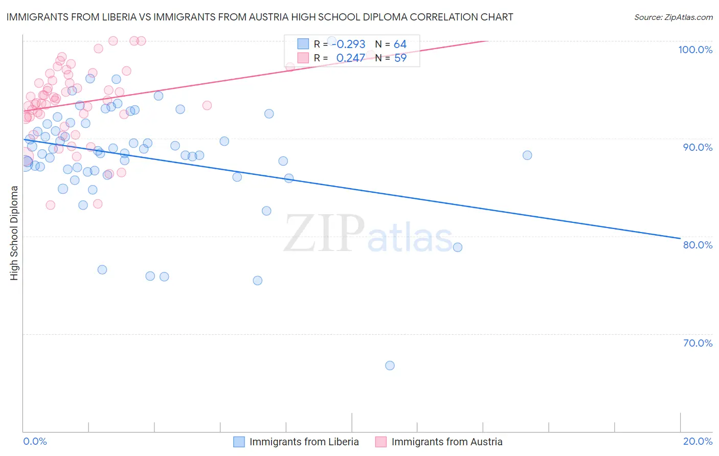 Immigrants from Liberia vs Immigrants from Austria High School Diploma