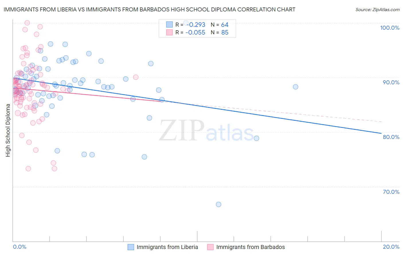 Immigrants from Liberia vs Immigrants from Barbados High School Diploma