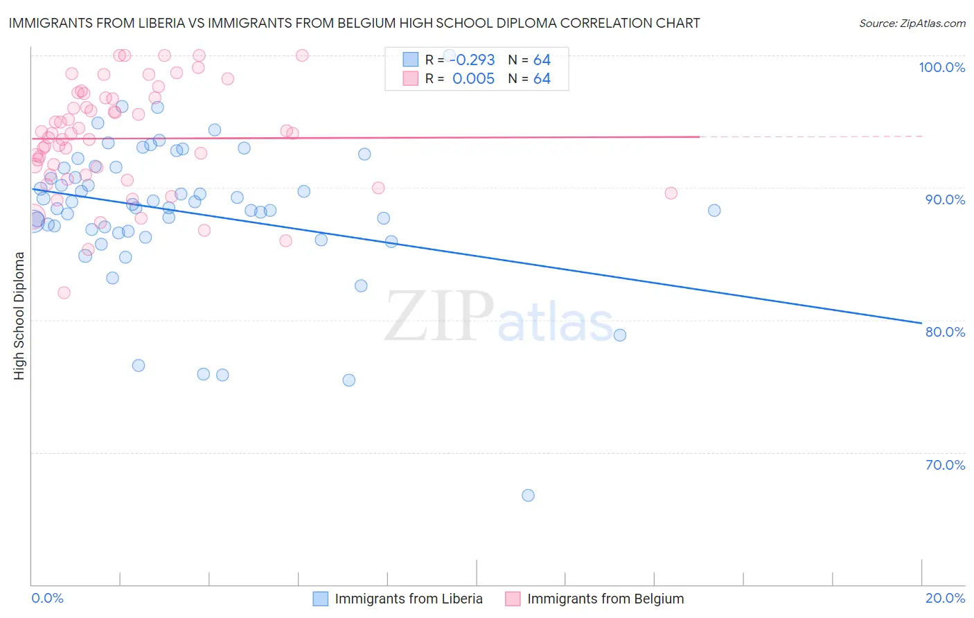 Immigrants from Liberia vs Immigrants from Belgium High School Diploma