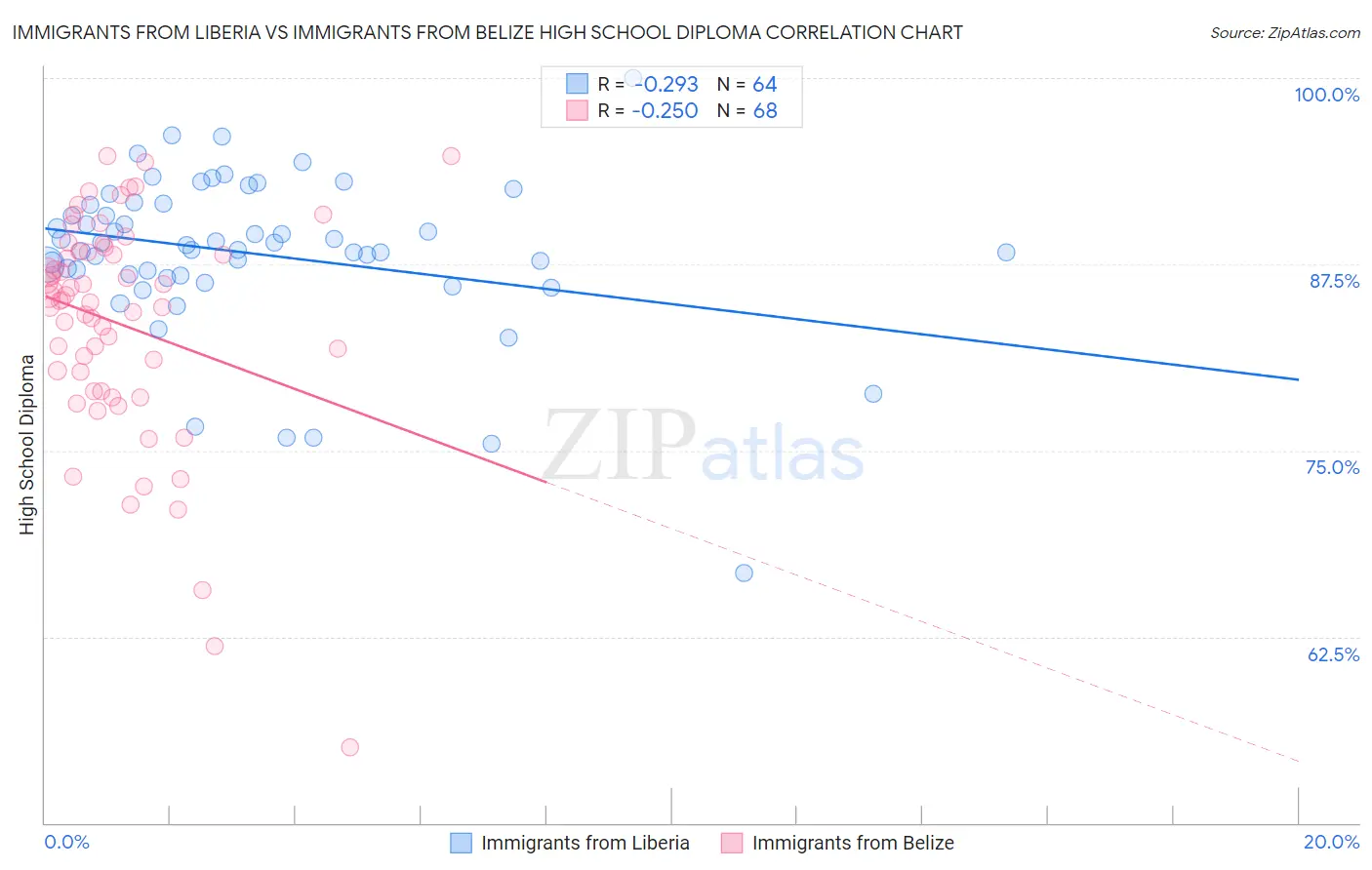 Immigrants from Liberia vs Immigrants from Belize High School Diploma