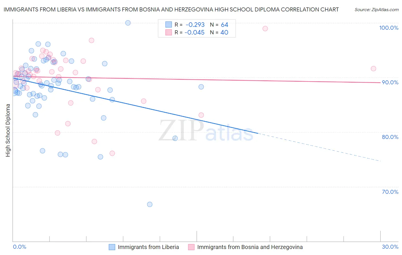 Immigrants from Liberia vs Immigrants from Bosnia and Herzegovina High School Diploma