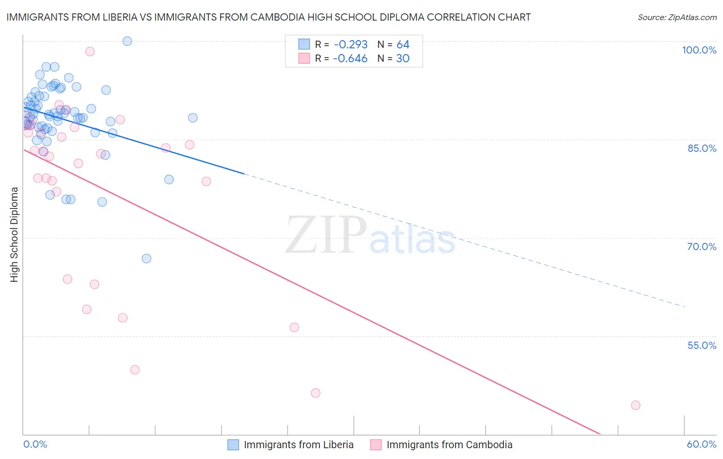 Immigrants from Liberia vs Immigrants from Cambodia High School Diploma