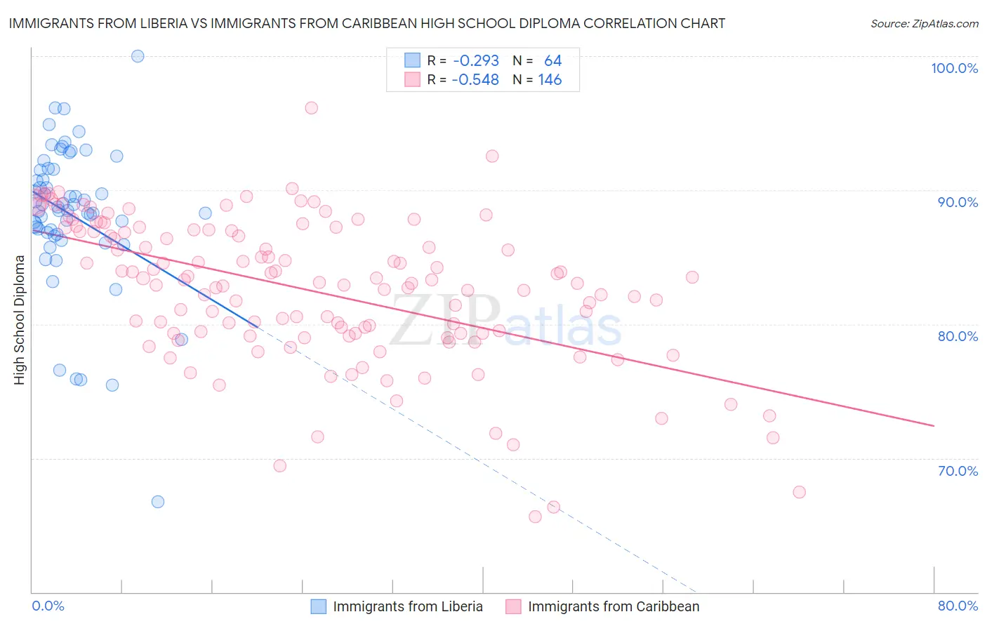 Immigrants from Liberia vs Immigrants from Caribbean High School Diploma
