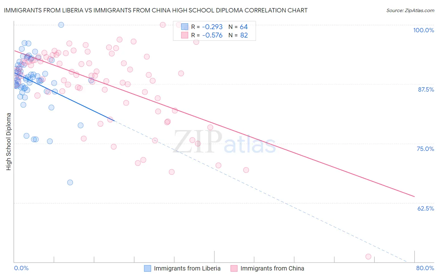Immigrants from Liberia vs Immigrants from China High School Diploma
