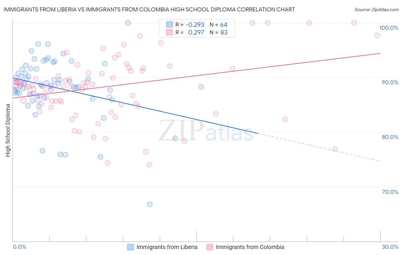 Immigrants from Liberia vs Immigrants from Colombia High School Diploma