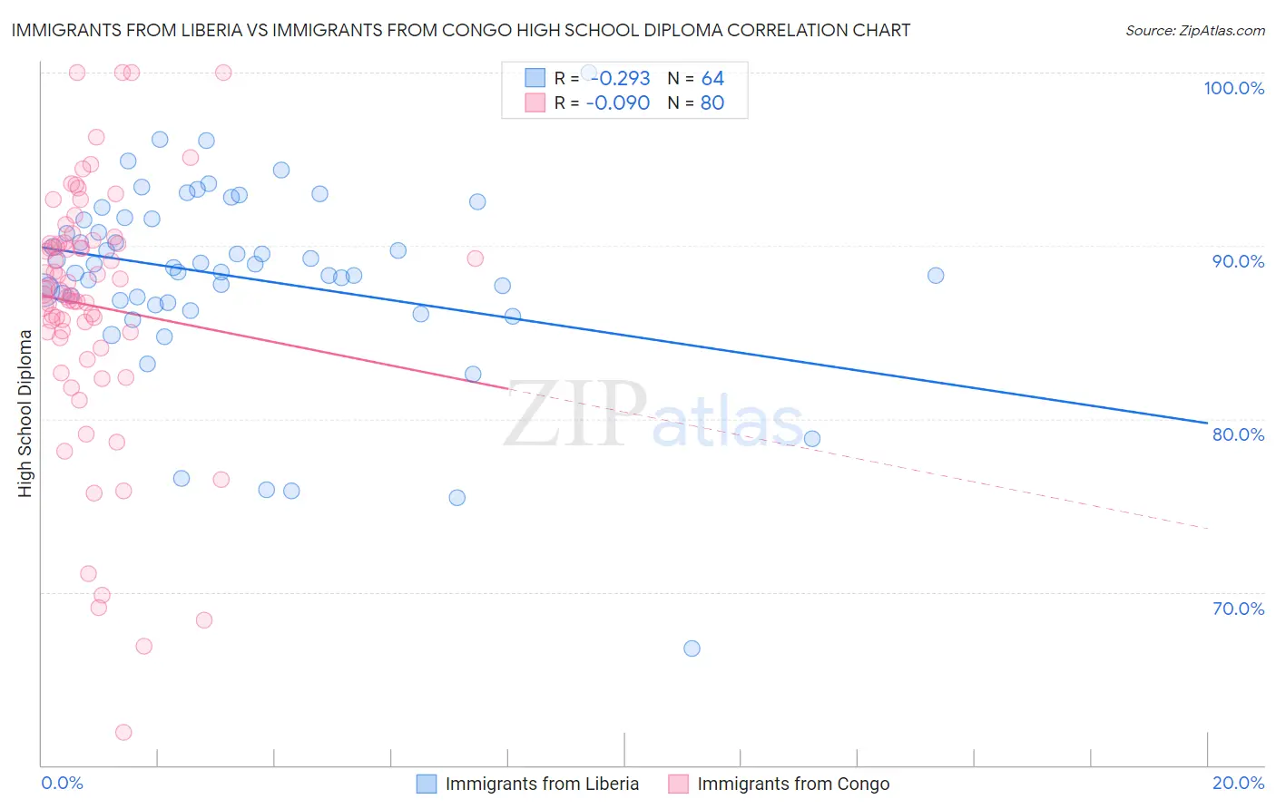 Immigrants from Liberia vs Immigrants from Congo High School Diploma