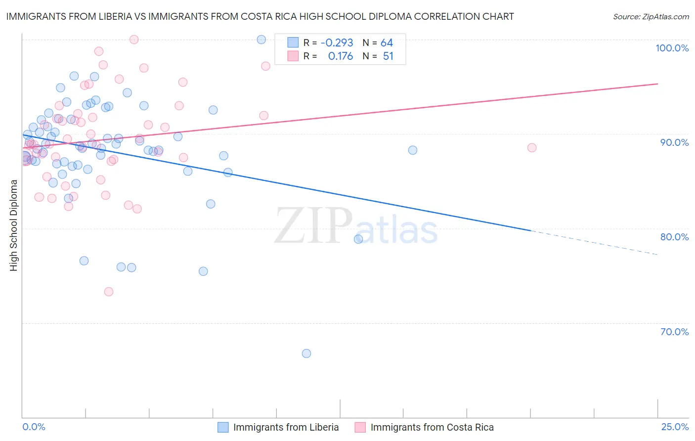 Immigrants from Liberia vs Immigrants from Costa Rica High School Diploma