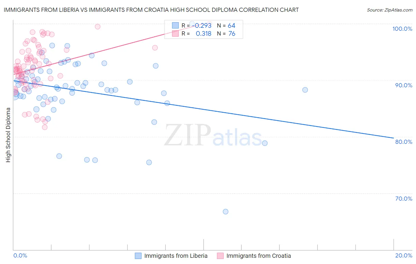 Immigrants from Liberia vs Immigrants from Croatia High School Diploma