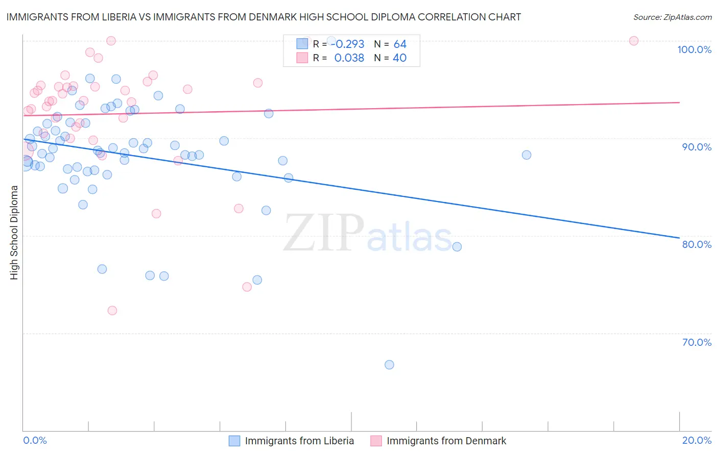 Immigrants from Liberia vs Immigrants from Denmark High School Diploma