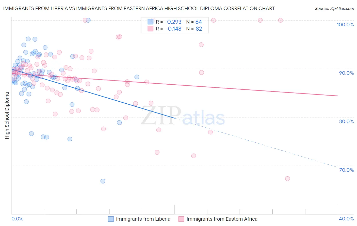 Immigrants from Liberia vs Immigrants from Eastern Africa High School Diploma